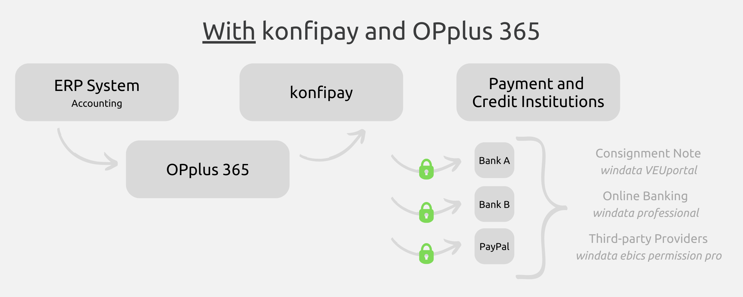 Bank Reconciliation with konfipay and OPplus